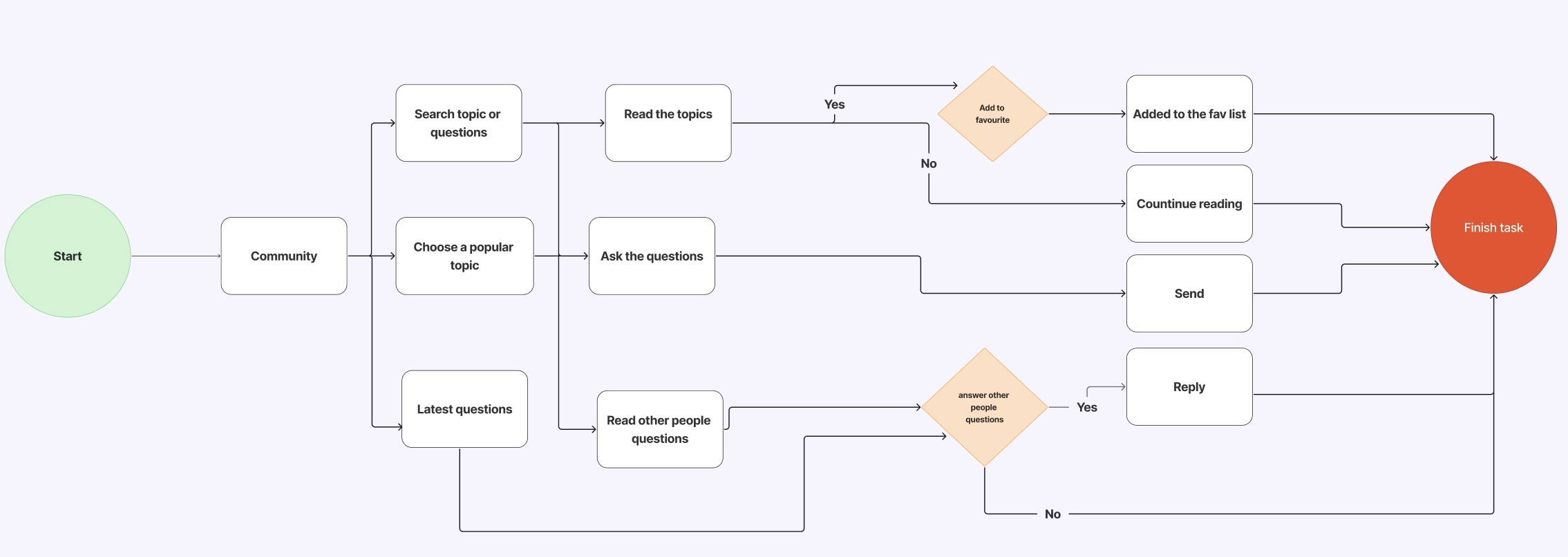 Community user flow diagram