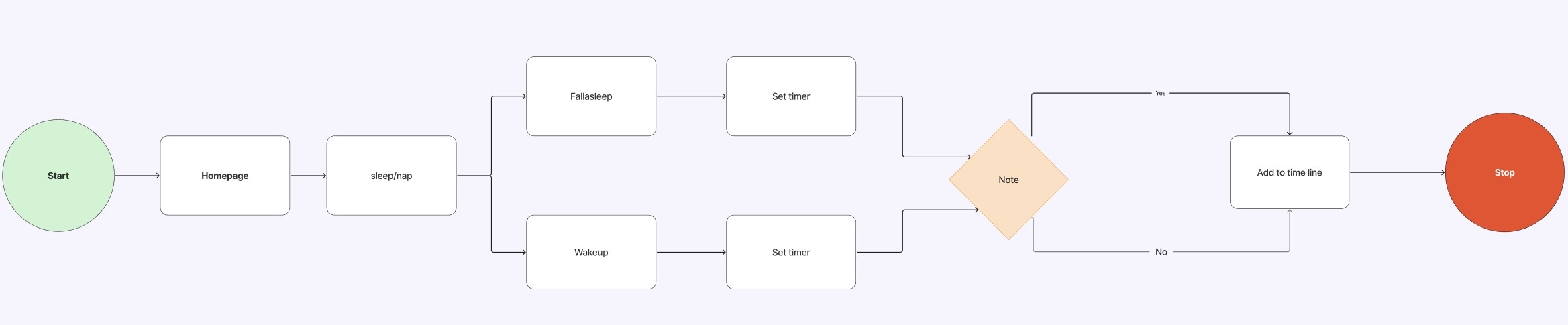 Sleep user flow diagram